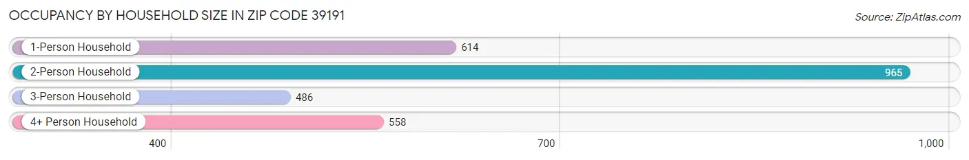 Occupancy by Household Size in Zip Code 39191