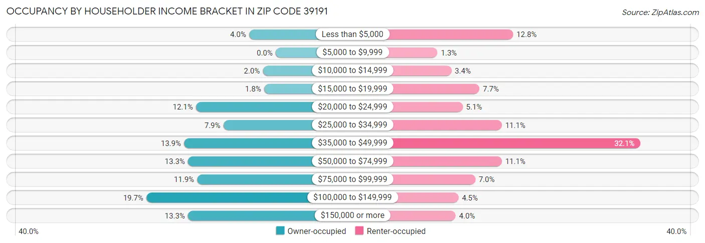 Occupancy by Householder Income Bracket in Zip Code 39191