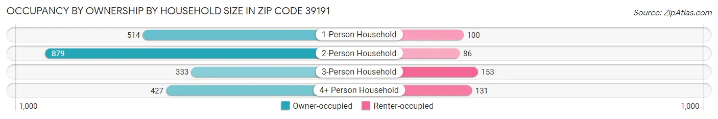 Occupancy by Ownership by Household Size in Zip Code 39191