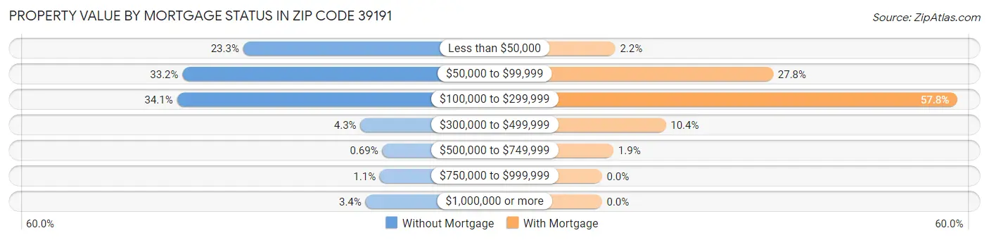 Property Value by Mortgage Status in Zip Code 39191