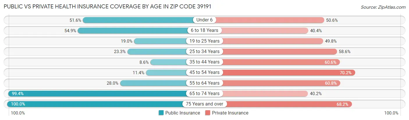 Public vs Private Health Insurance Coverage by Age in Zip Code 39191