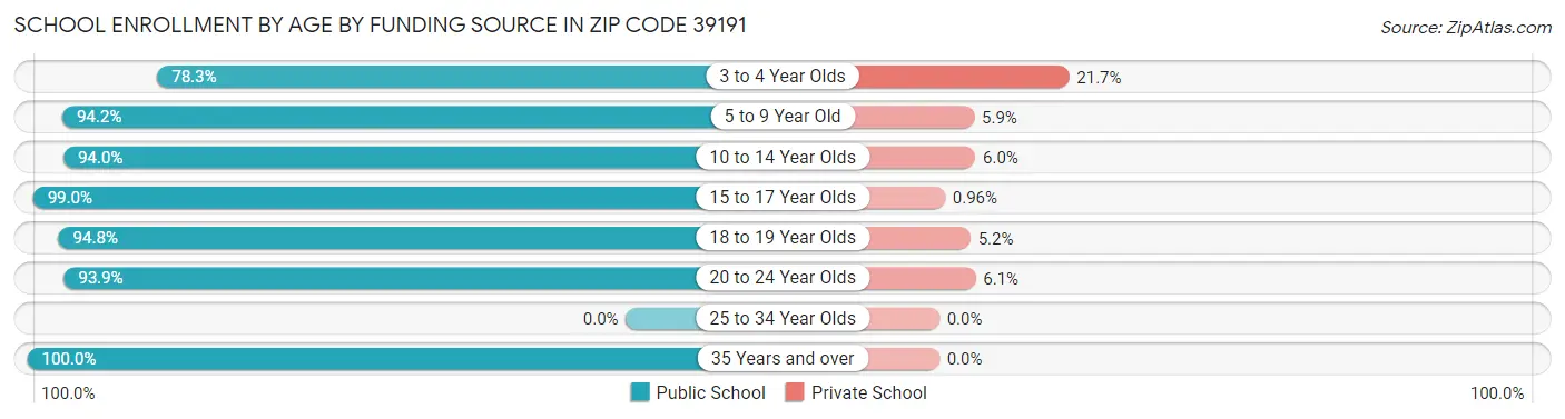 School Enrollment by Age by Funding Source in Zip Code 39191