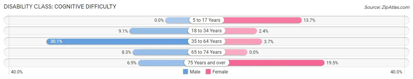 Disability in Zip Code 39192: <span>Cognitive Difficulty</span>