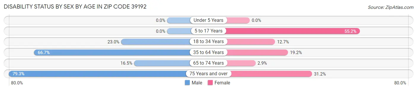 Disability Status by Sex by Age in Zip Code 39192