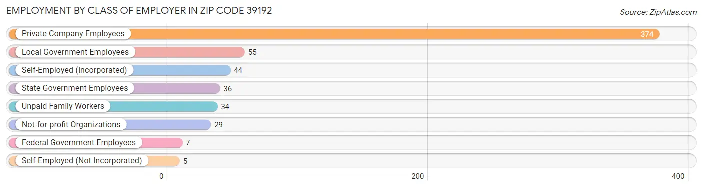 Employment by Class of Employer in Zip Code 39192