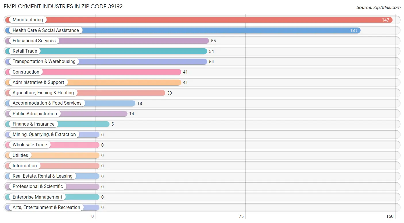 Employment Industries in Zip Code 39192