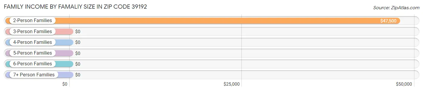 Family Income by Famaliy Size in Zip Code 39192