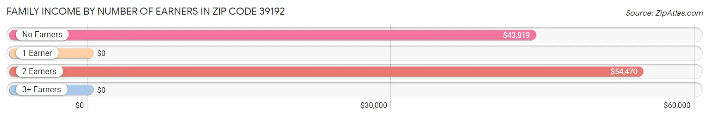 Family Income by Number of Earners in Zip Code 39192