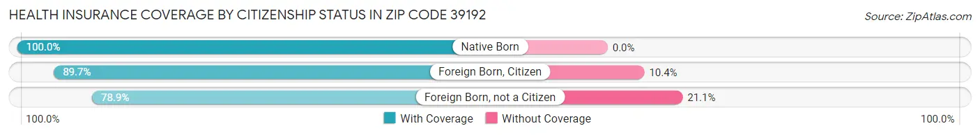 Health Insurance Coverage by Citizenship Status in Zip Code 39192