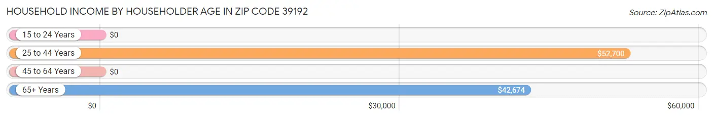 Household Income by Householder Age in Zip Code 39192