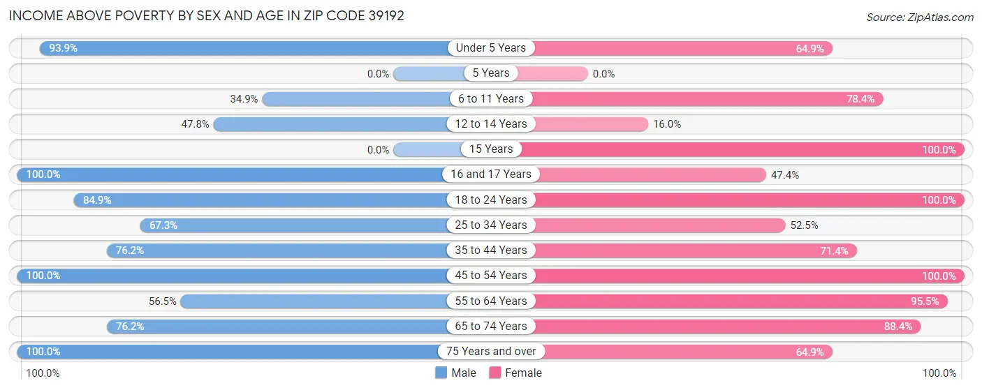 Income Above Poverty by Sex and Age in Zip Code 39192