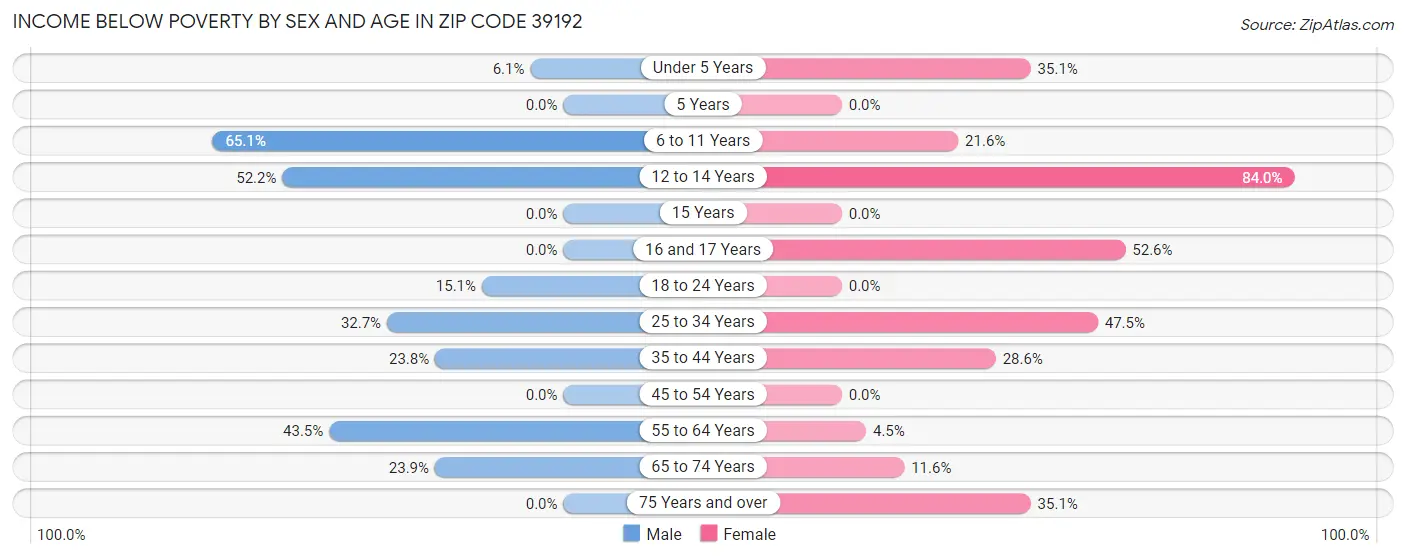 Income Below Poverty by Sex and Age in Zip Code 39192