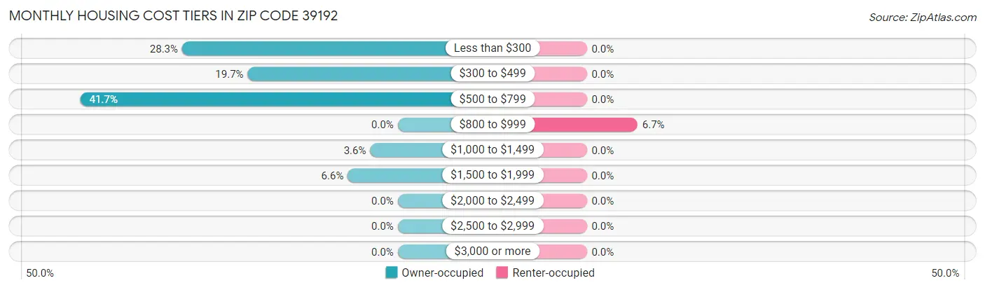 Monthly Housing Cost Tiers in Zip Code 39192