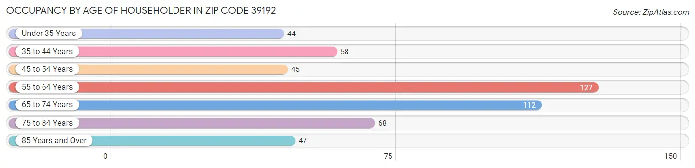 Occupancy by Age of Householder in Zip Code 39192