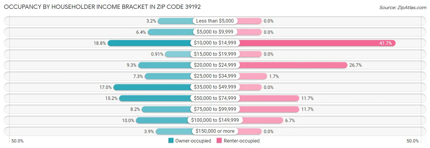 Occupancy by Householder Income Bracket in Zip Code 39192