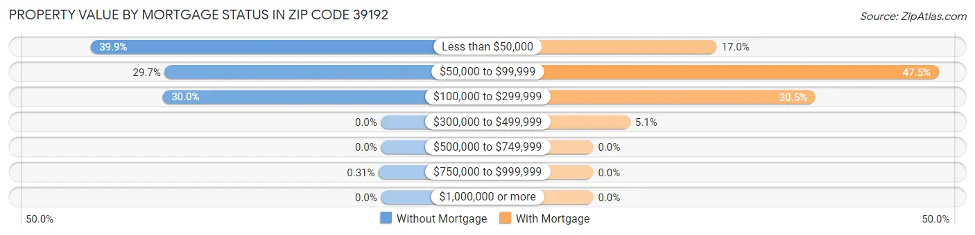 Property Value by Mortgage Status in Zip Code 39192
