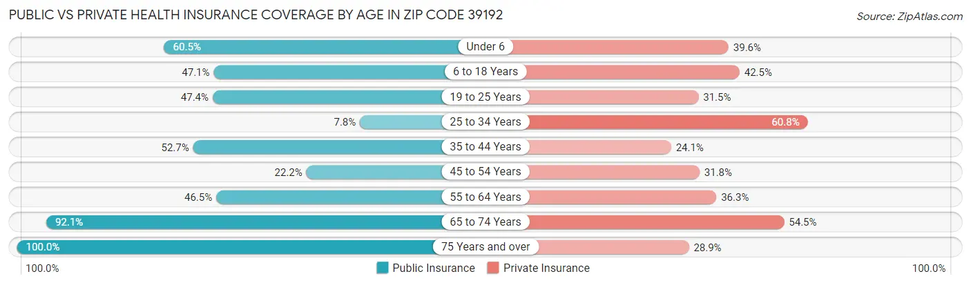 Public vs Private Health Insurance Coverage by Age in Zip Code 39192