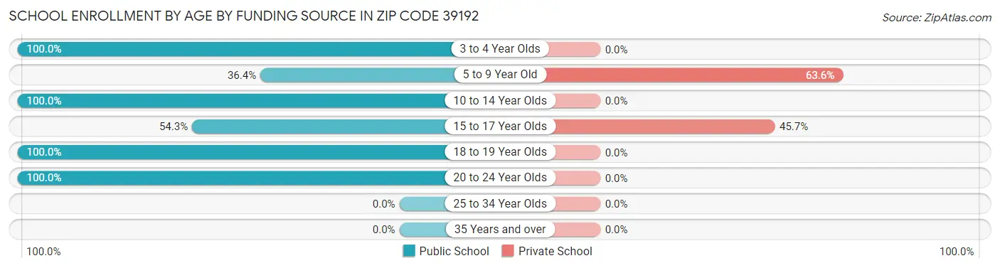 School Enrollment by Age by Funding Source in Zip Code 39192