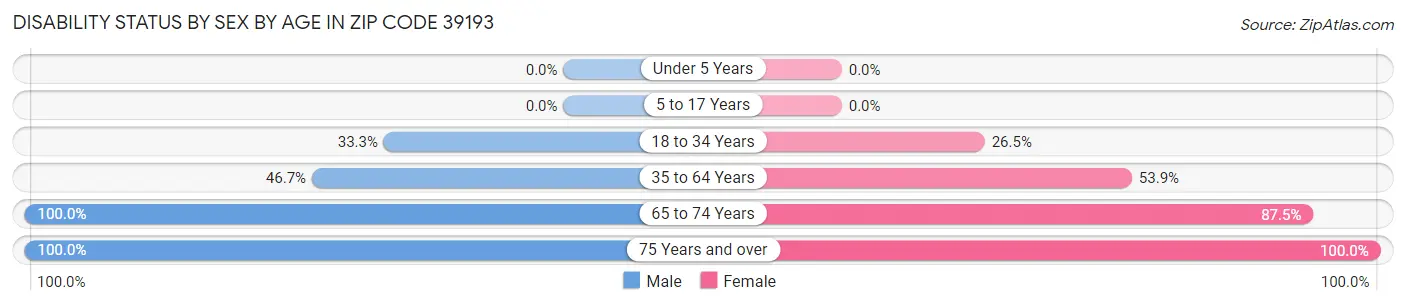 Disability Status by Sex by Age in Zip Code 39193