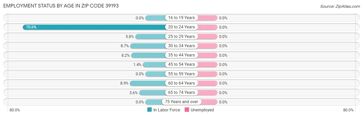 Employment Status by Age in Zip Code 39193