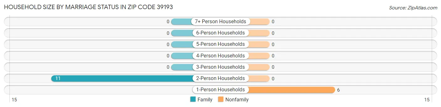 Household Size by Marriage Status in Zip Code 39193