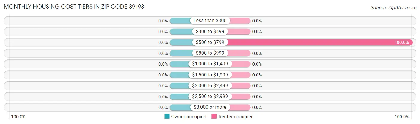 Monthly Housing Cost Tiers in Zip Code 39193