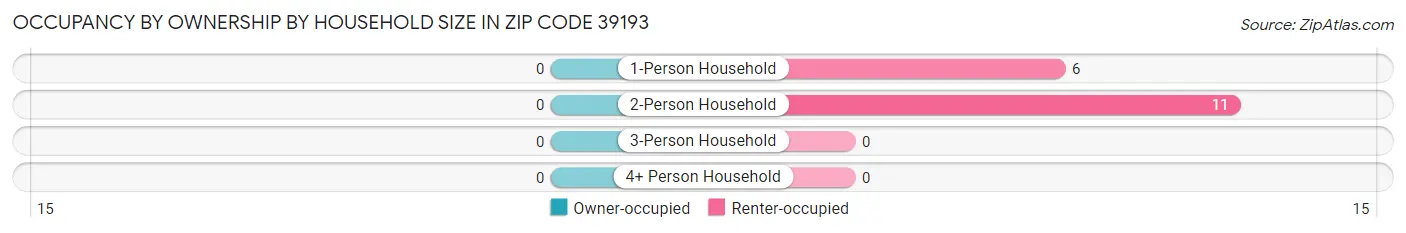 Occupancy by Ownership by Household Size in Zip Code 39193