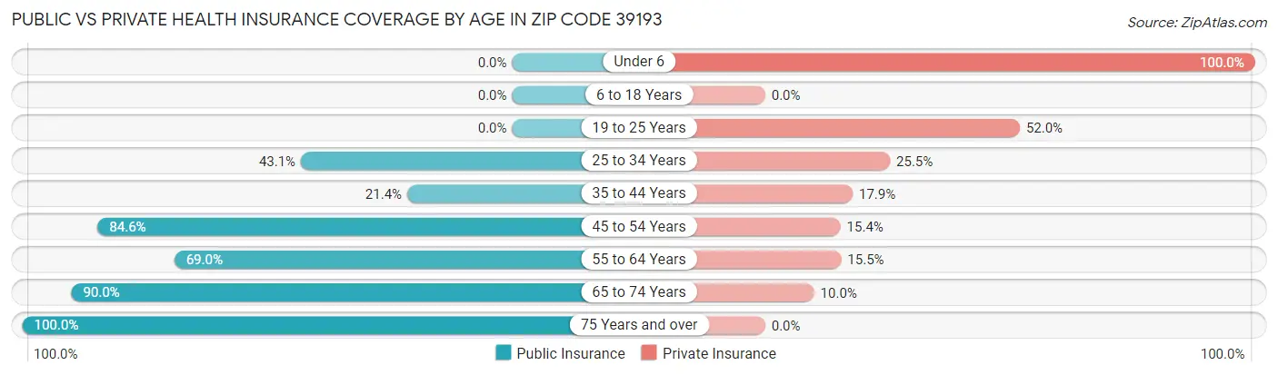 Public vs Private Health Insurance Coverage by Age in Zip Code 39193