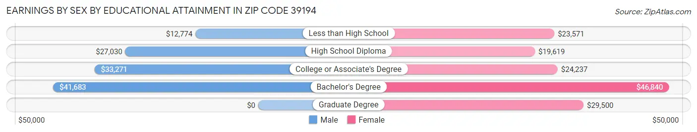 Earnings by Sex by Educational Attainment in Zip Code 39194