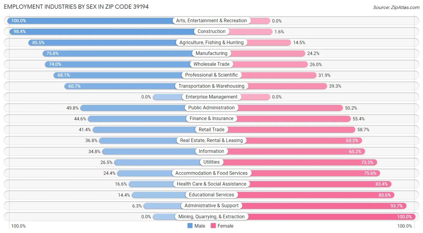 Employment Industries by Sex in Zip Code 39194