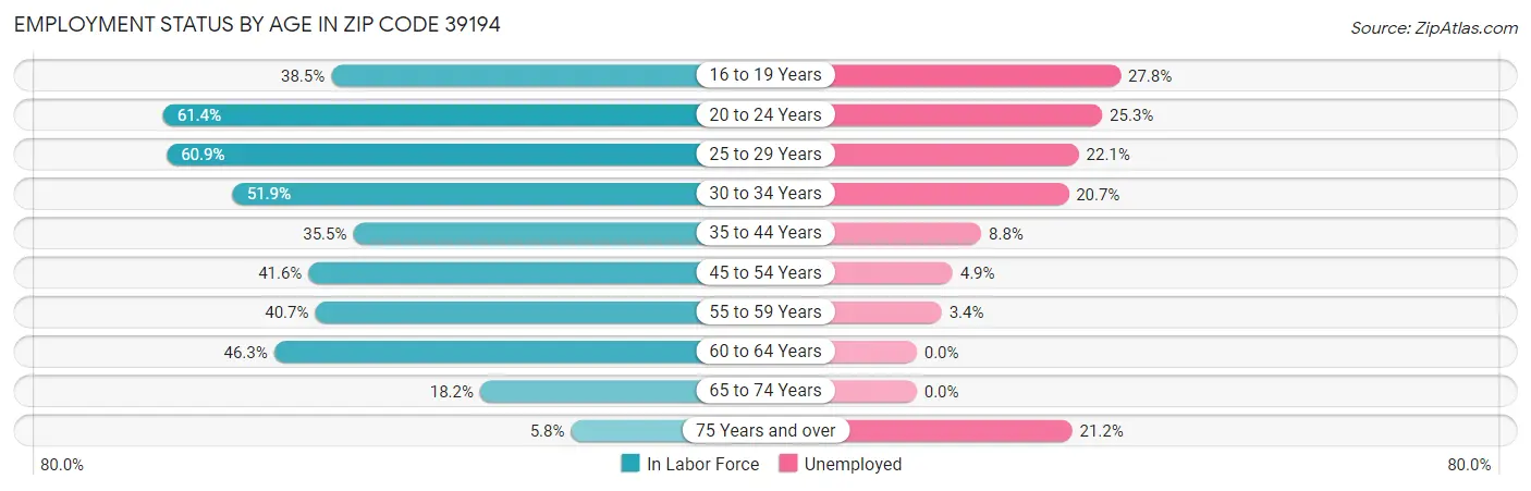 Employment Status by Age in Zip Code 39194