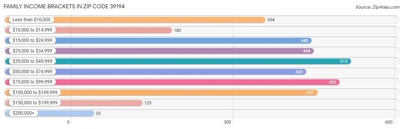 Family Income Brackets in Zip Code 39194