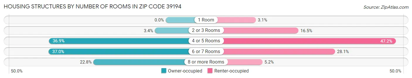 Housing Structures by Number of Rooms in Zip Code 39194