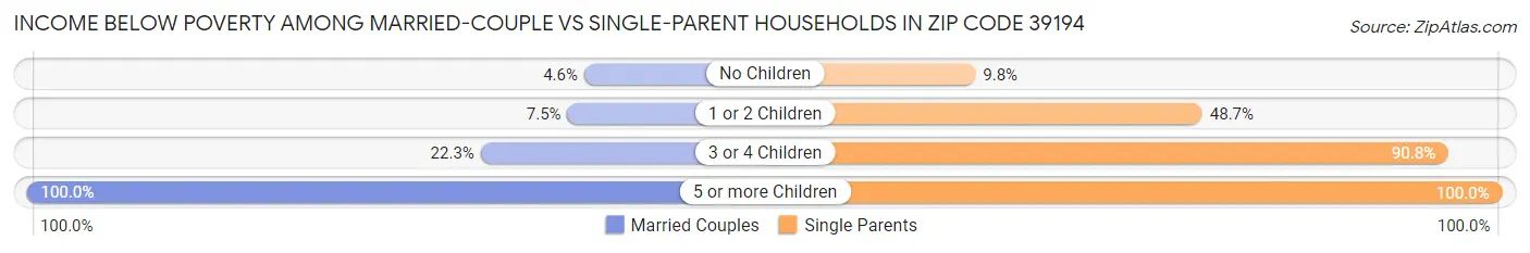 Income Below Poverty Among Married-Couple vs Single-Parent Households in Zip Code 39194