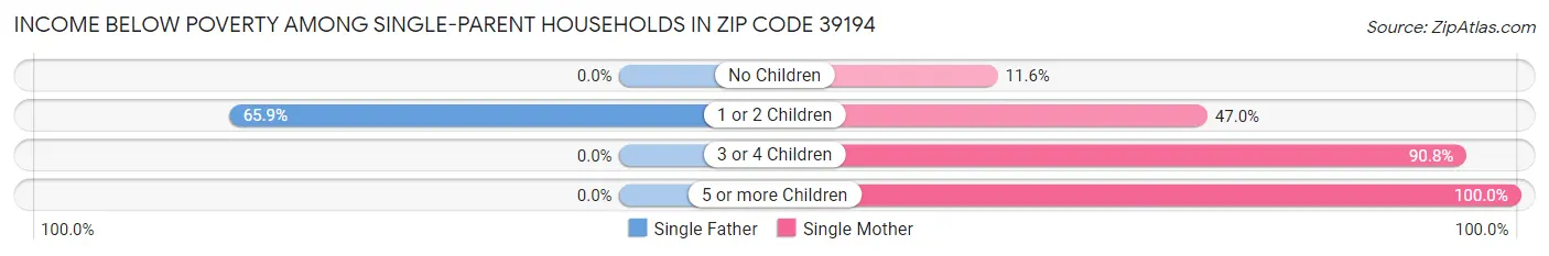 Income Below Poverty Among Single-Parent Households in Zip Code 39194