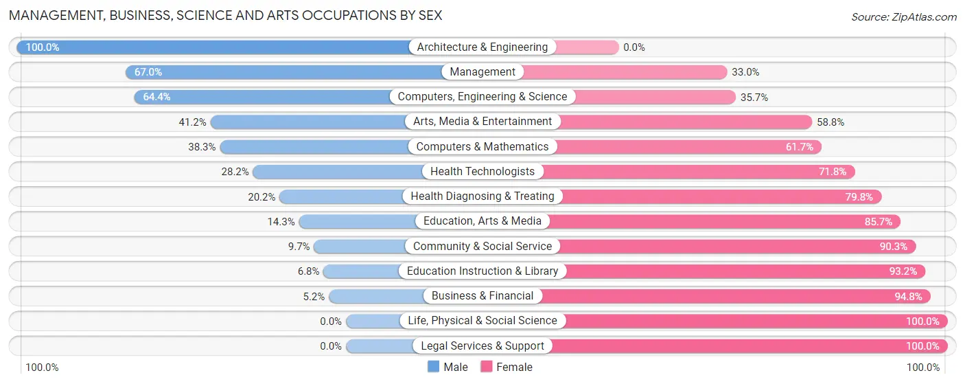 Management, Business, Science and Arts Occupations by Sex in Zip Code 39194