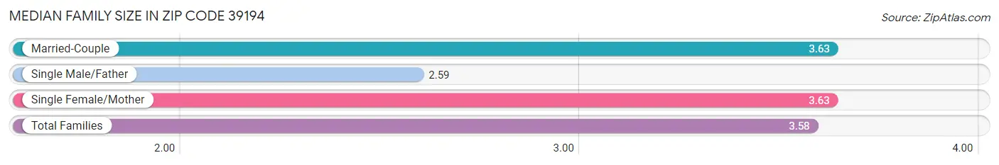 Median Family Size in Zip Code 39194