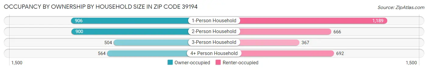 Occupancy by Ownership by Household Size in Zip Code 39194