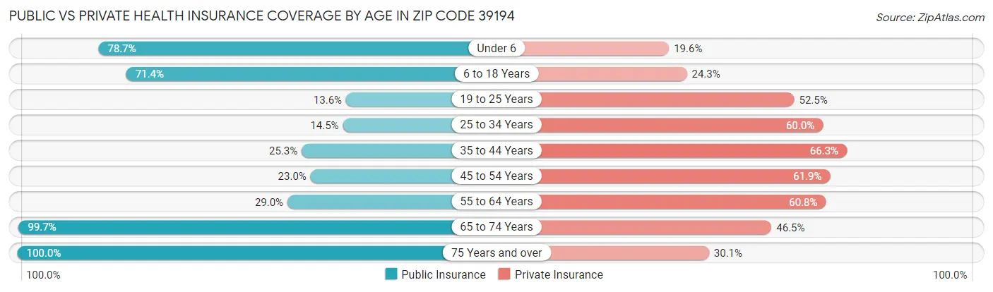 Public vs Private Health Insurance Coverage by Age in Zip Code 39194