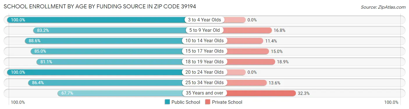 School Enrollment by Age by Funding Source in Zip Code 39194