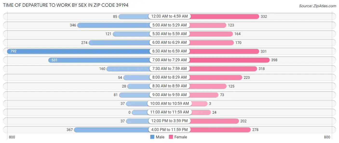 Time of Departure to Work by Sex in Zip Code 39194