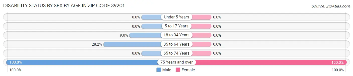 Disability Status by Sex by Age in Zip Code 39201