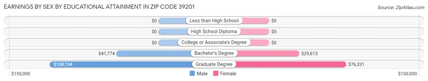 Earnings by Sex by Educational Attainment in Zip Code 39201