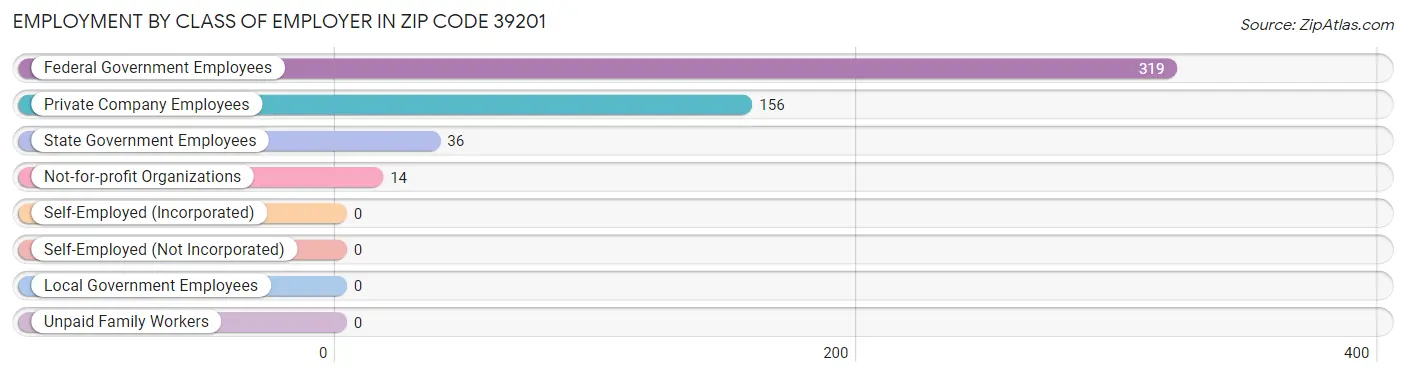 Employment by Class of Employer in Zip Code 39201