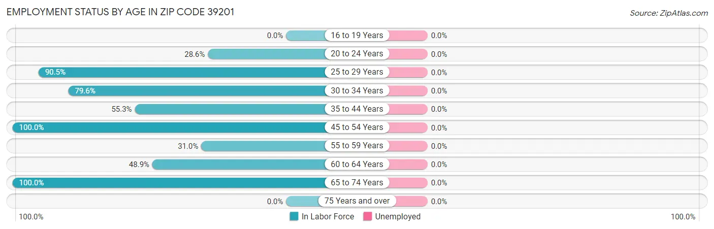 Employment Status by Age in Zip Code 39201