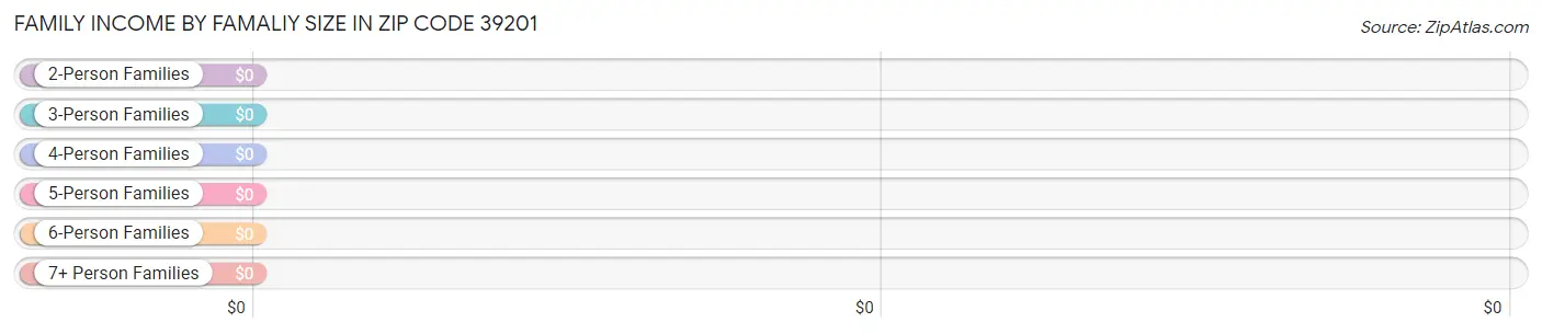 Family Income by Famaliy Size in Zip Code 39201