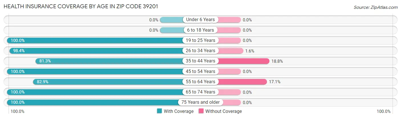 Health Insurance Coverage by Age in Zip Code 39201