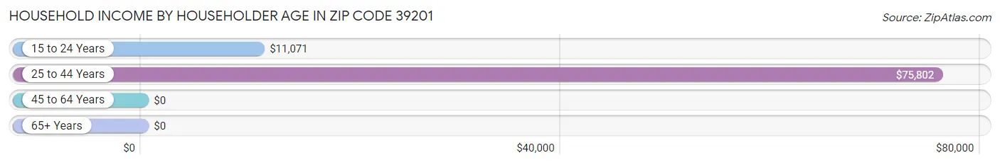 Household Income by Householder Age in Zip Code 39201