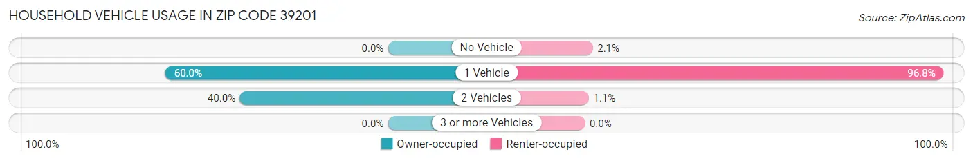 Household Vehicle Usage in Zip Code 39201