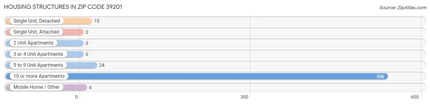 Housing Structures in Zip Code 39201